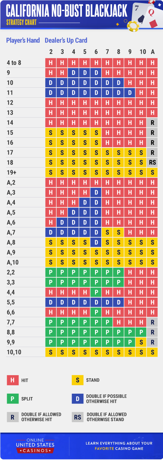 California No Bust Blackjack Strategy Chart