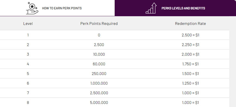 Cafe Casino Perk Points Levels