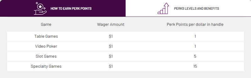 How to earn Cafe Casino Perk points