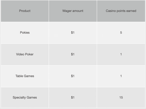 Joe Fortune Casino's Loyalty Program
