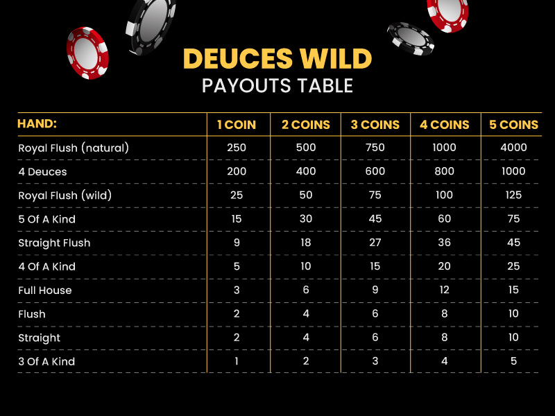 Full Deuces Wild Pay Table
