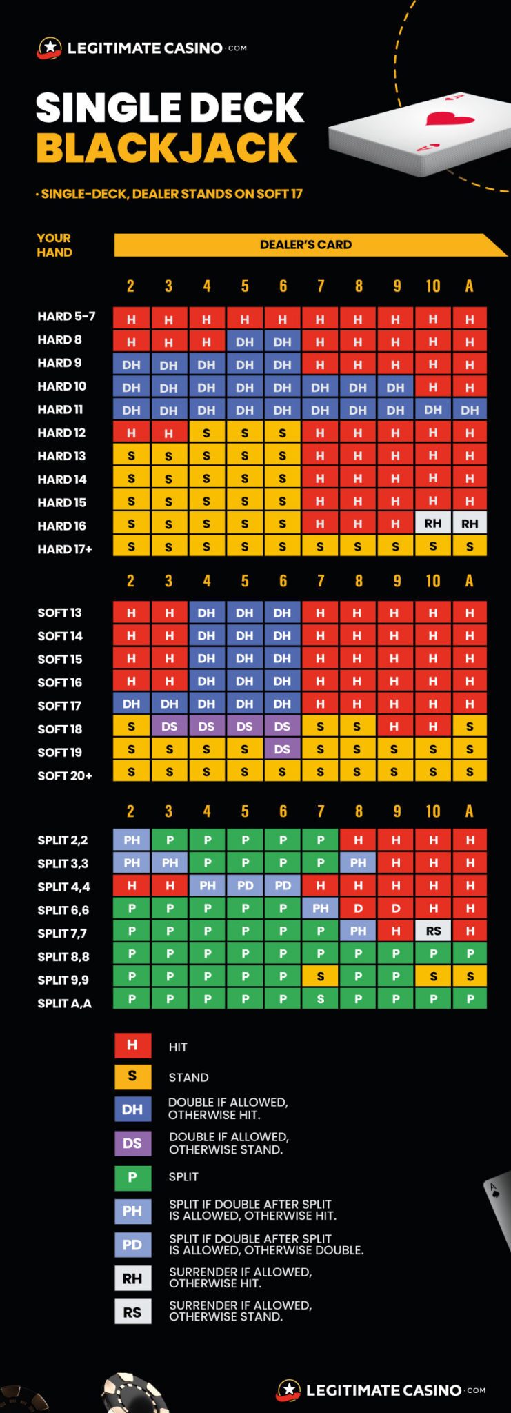 Single Deck Blackjack Use Basic Strategy To Play & Win At Top Casinos