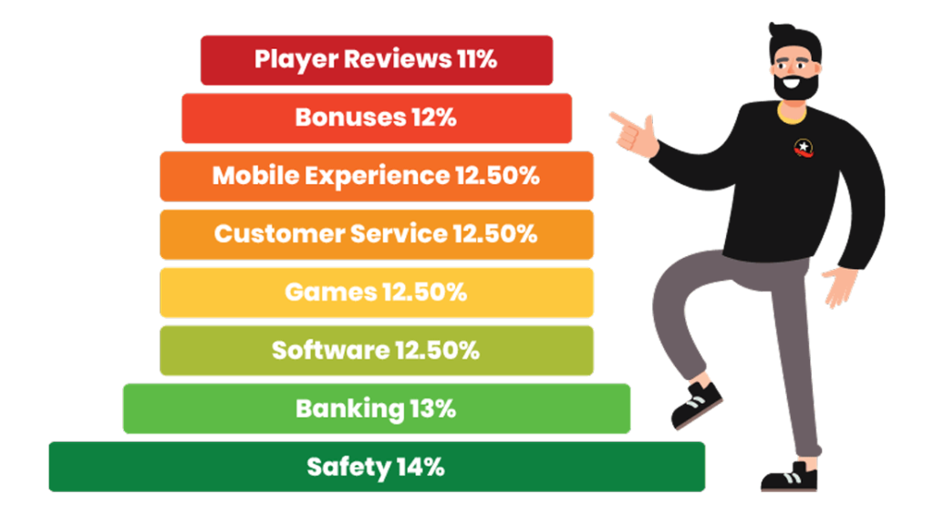 Online Casino Reviews Rating System