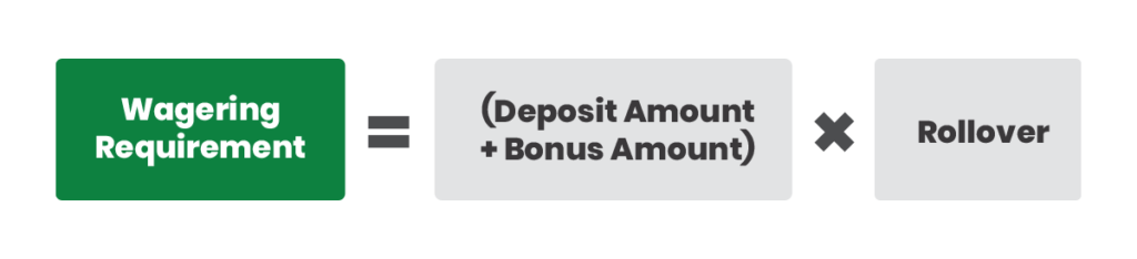 Wagering Requirement = (Deposit Amount + Bonus Amount) x Rollover